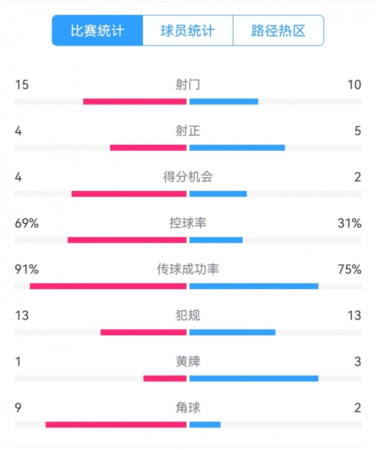  點(diǎn)球告負(fù)！尤文恩波利數(shù)據(jù)：射門15-10，射正4-5，得分機(jī)會(huì)4-2