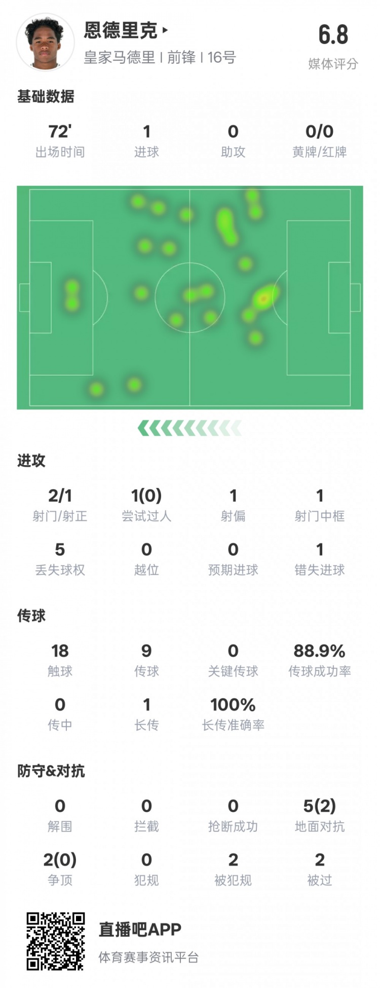  恩德里克本場(chǎng)數(shù)據(jù)：1進(jìn)球1中框1錯(cuò)失進(jìn)球機(jī)會(huì)，評(píng)分6.8