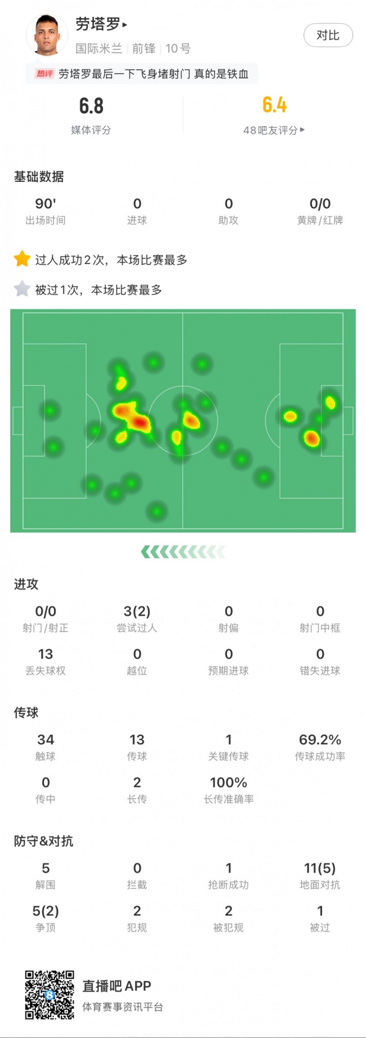  勞塔羅本場數(shù)據(jù)：0次射門，16次對抗贏得7次，5次解圍