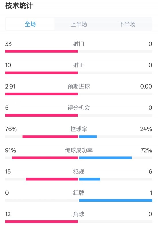  全面壓制！巴薩4-0皇社數(shù)據(jù)：射門33-0，射正10-0，控球率76%-24%