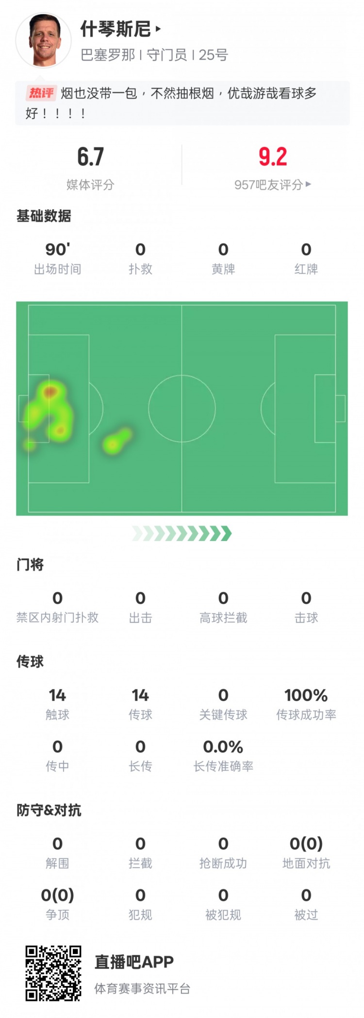  沒啥可做的！什琴斯尼本場：0失球0撲救傳球成功率100%，評分6.7