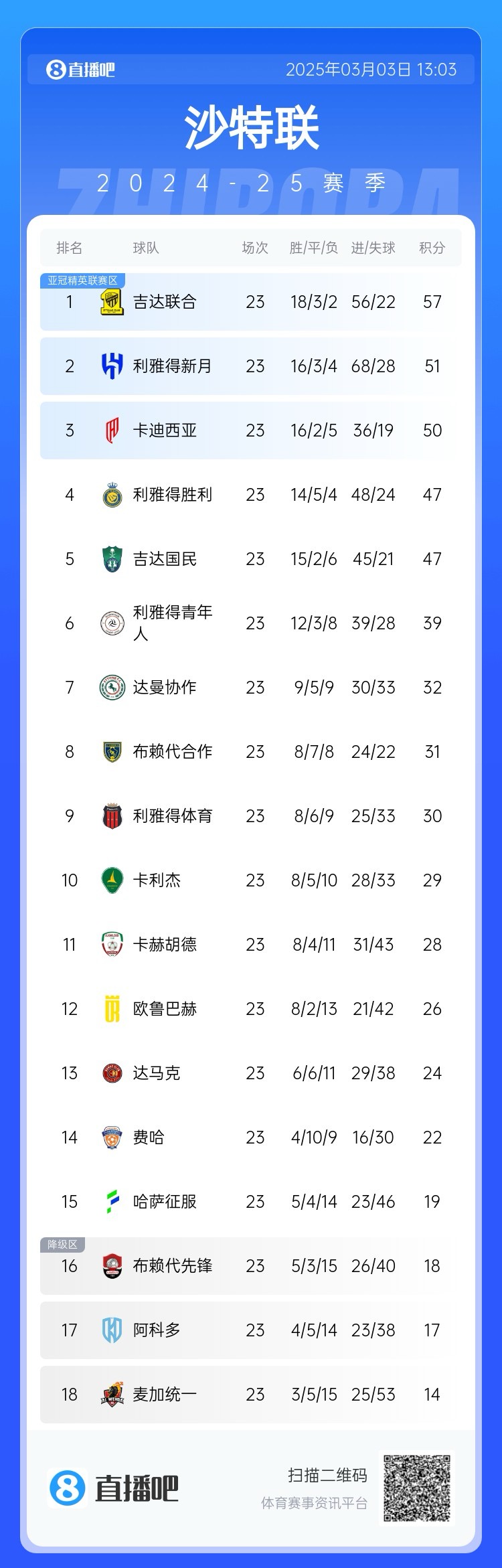  沙特聯積分榜：吉達聯合領跑，勝利遭卡迪西亞超越&距榜首10分