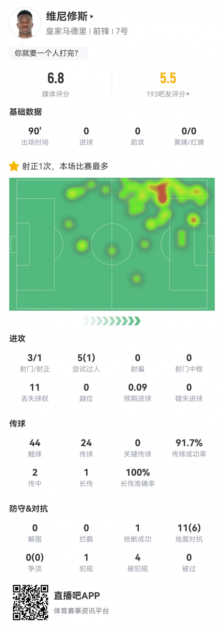  維尼修斯數(shù)據(jù)：3射1正1過人，4次被犯規(guī)，11次丟失球權(quán)，評(píng)分6.8