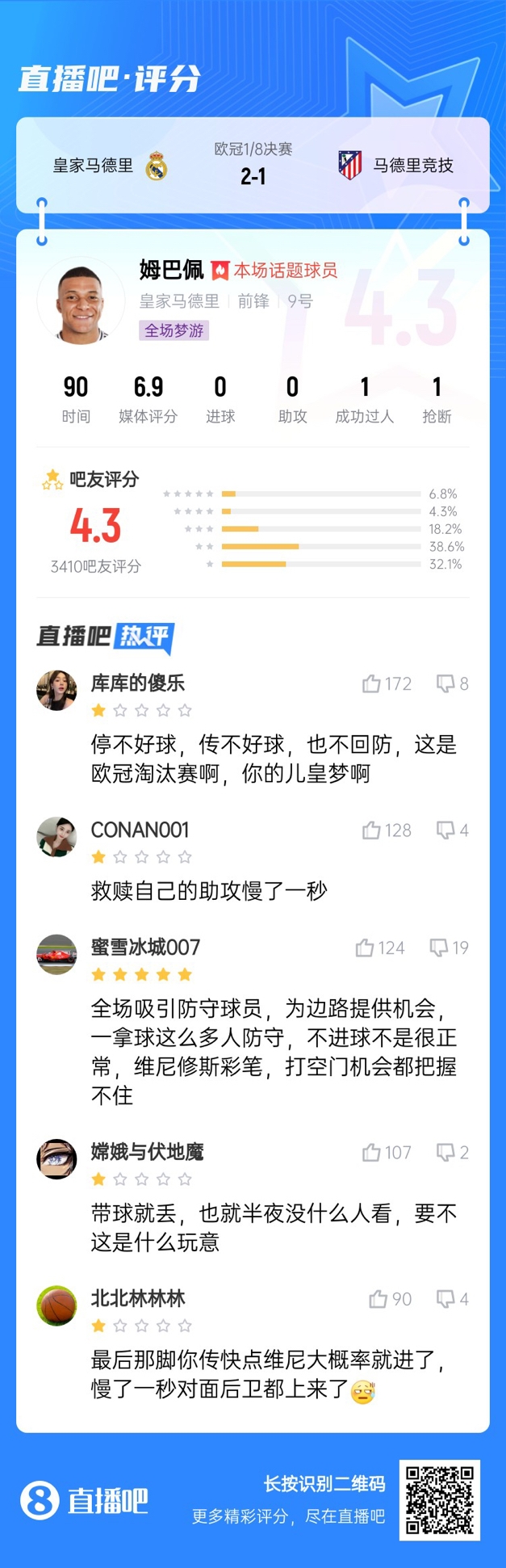  全場夢游！吧友給姆巴佩打4.3分：救贖助攻慢一秒 傳不好球不回防