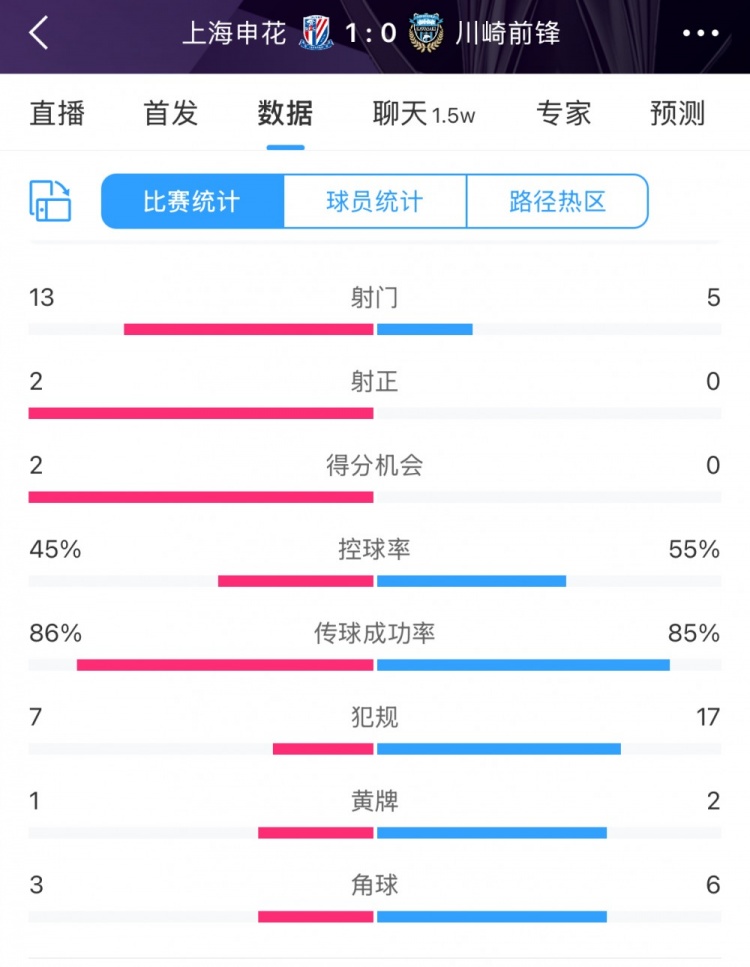  全場數(shù)據(jù)：申花表現(xiàn)不俗壓過川崎，射門13比5、射正2比0均占優(yōu)