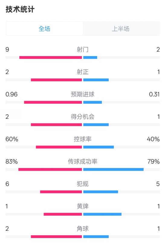  拜仁半場1-0藥廠數(shù)據(jù)：射門9-2，射正2-1，控球率60%-40%