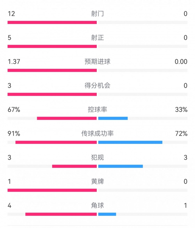  攻防戰(zhàn)！巴黎0-0利物浦半場：巴黎12射5正3次得分機會，紅軍0射門