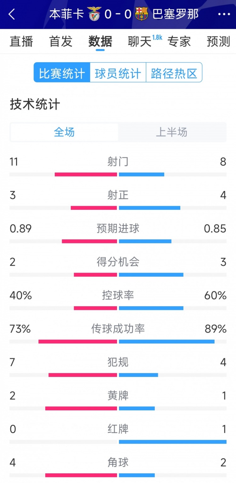  十人作戰(zhàn)，巴薩vs本菲卡半場數(shù)據(jù)：射門8-11，射正4-3