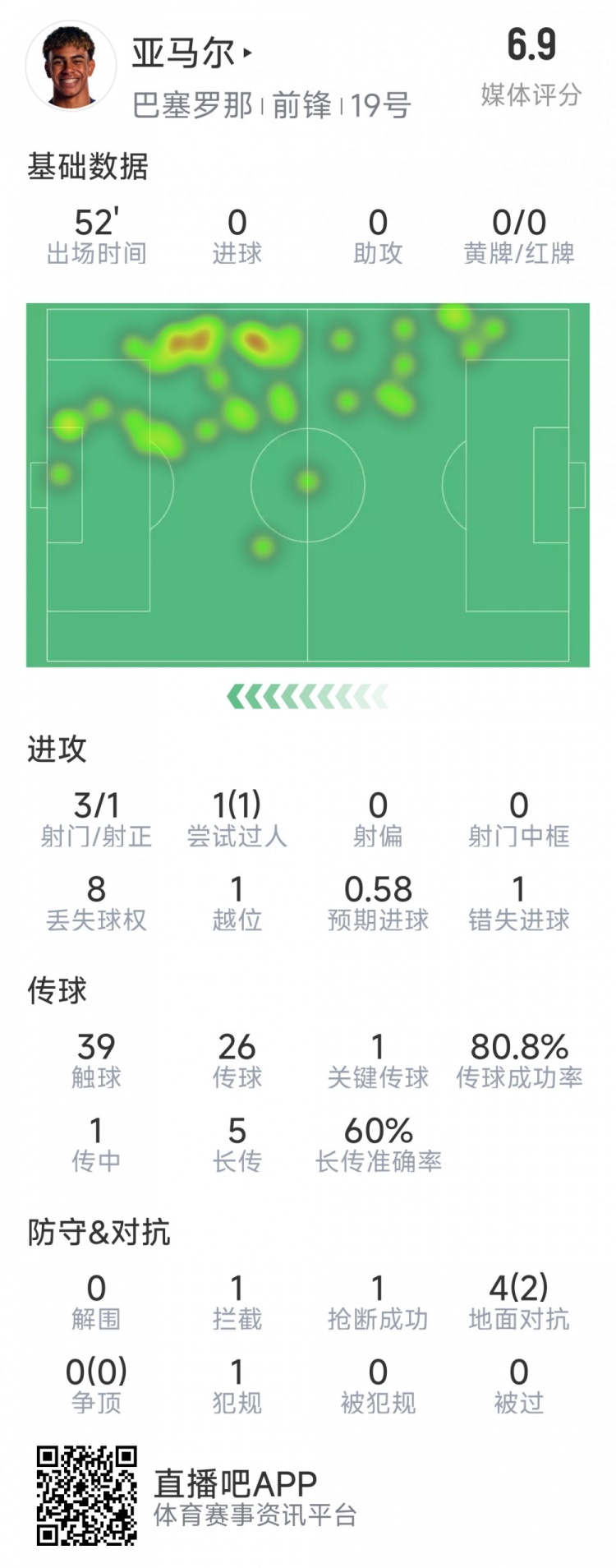  亞馬爾本場數(shù)據(jù)：3射1正，1次過人，1次錯失良機(jī)，評分6.9分