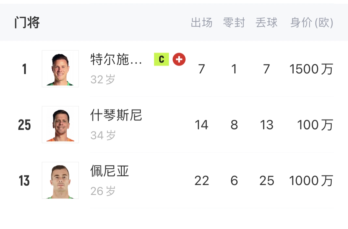  如何抉擇？一門特獅32歲，佩尼亞26歲，34歲什琴斯尼合同6月到期
