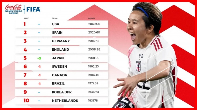  新一期女足排名：中國女足仍列第17、日本升至第5、美國居首