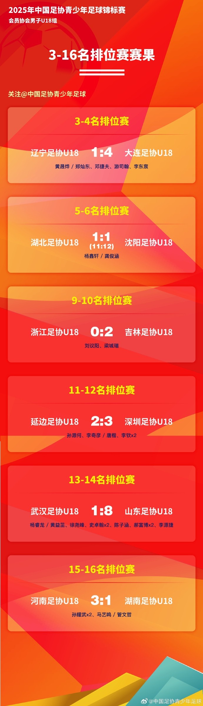  中國足協青少年足球錦標賽U18組淘汰排位賽階段戰(zhàn)報 ???