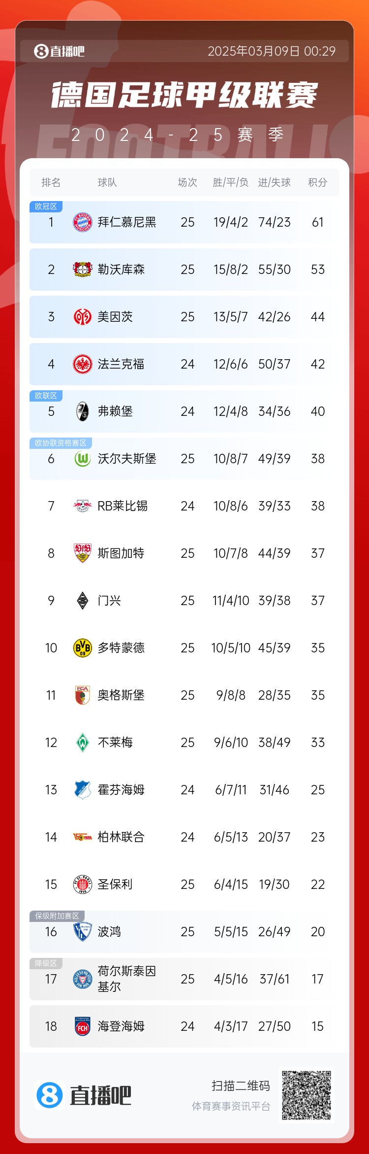  集體翻車！德甲積分榜：拜仁仍居榜首，藥廠落后8分第2，多特第10
