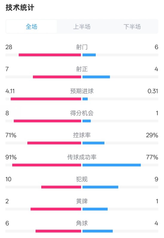  利物浦3-1南安普頓數(shù)據(jù)：射門28-6，射正7-4，控球率71%-29%