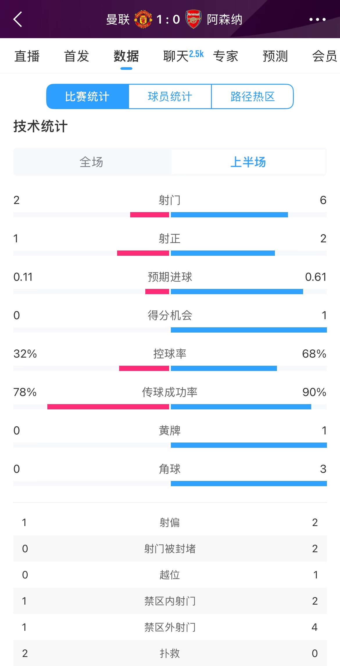  曼聯(lián)1-0阿森納半場(chǎng)數(shù)據(jù)：曼聯(lián)僅1射正即進(jìn)球，阿森納6射2正