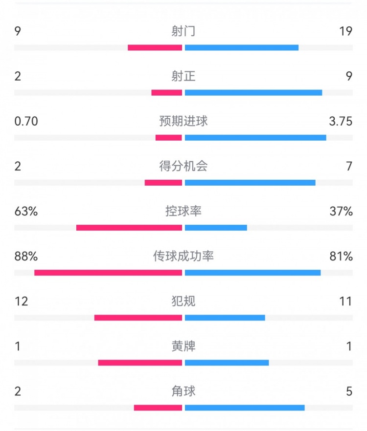  尤文0-4亞特蘭大：射門9-19，得分機(jī)會(huì)2-7，預(yù)期進(jìn)球0.70-3.75