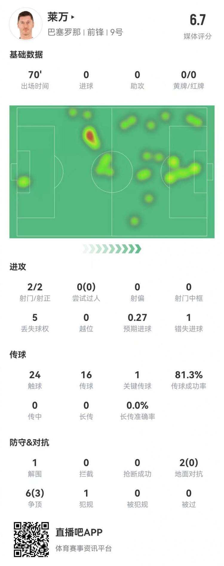  狀態(tài)不佳！萊萬本場2射2正1失良機 8對抗3成功 獲評6.7分