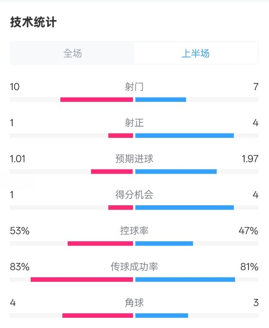 利物浦半場0-1巴黎數(shù)據(jù)：射門10-7，射正1-4，犯規(guī)5-0