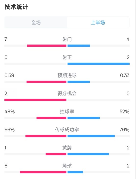  藥廠半場0-0拜仁數(shù)據(jù)：射門7-4，射正0-2，控球率48%-52%