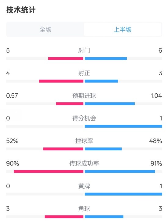  國米半場1-1費耶諾德數(shù)據(jù)：射門5-6，射正4-3，控球率52%-48%