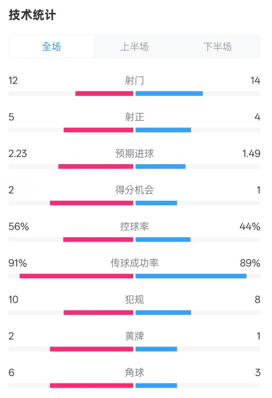  國(guó)米2-1費(fèi)耶諾德全場(chǎng)數(shù)據(jù)：射門(mén)12-14，射正5-4，控球率56%-44%