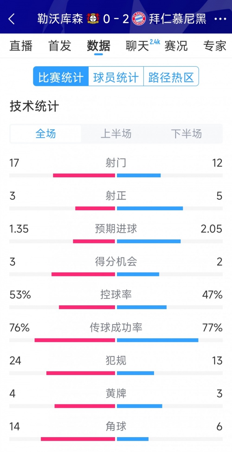  效率致勝，拜仁2-0勒沃庫(kù)森全場(chǎng)數(shù)據(jù)：射門(mén)12-17，射正5-3