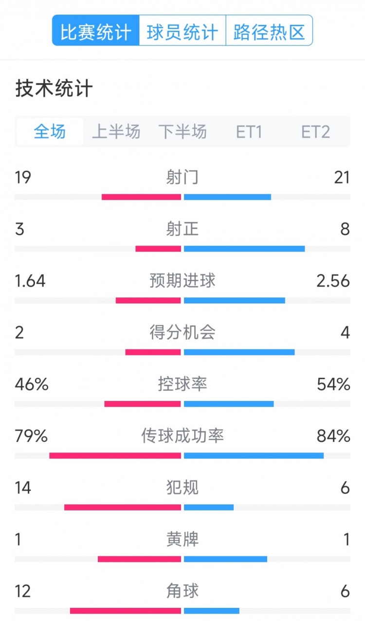  點球決勝，利物浦vs巴黎120分鐘比賽數(shù)據(jù)：射門19-21，射正3-8