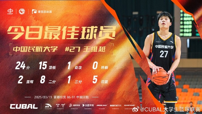  24分15籃板！CUBAL首日最佳球員：中國(guó)民航大學(xué)王維越
