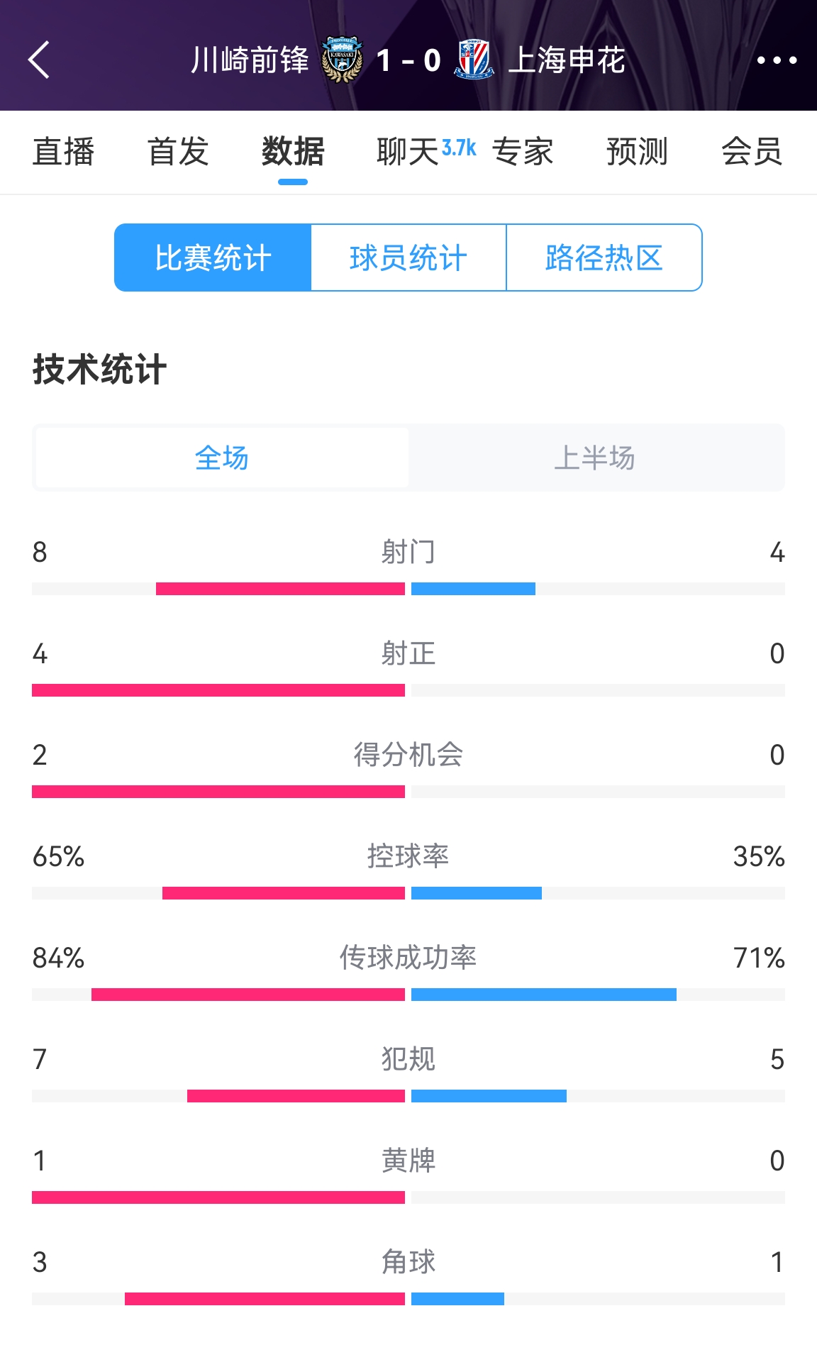  加油啊！申花半場(chǎng)0-1川崎數(shù)據(jù)：射正0比4，控球率35%比65%