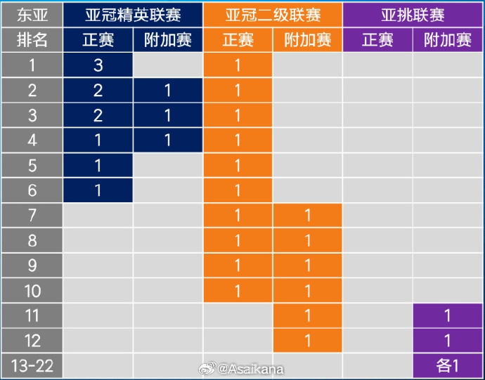  26-27賽季起，中超亞冠名額將被縮至1+1+1 即少1個亞冠精英賽名額