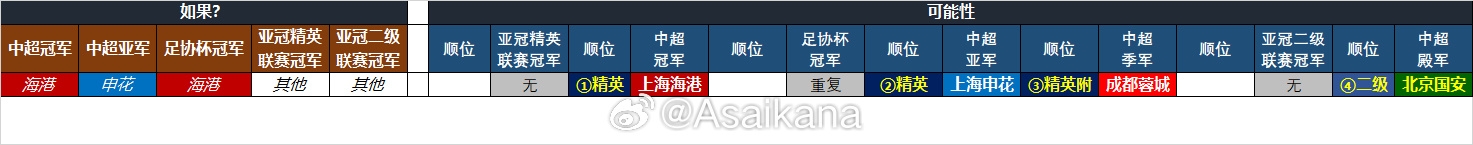 25-26賽季中超亞冠名額確定：海港、申花、蓉城精英賽，國安亞冠2