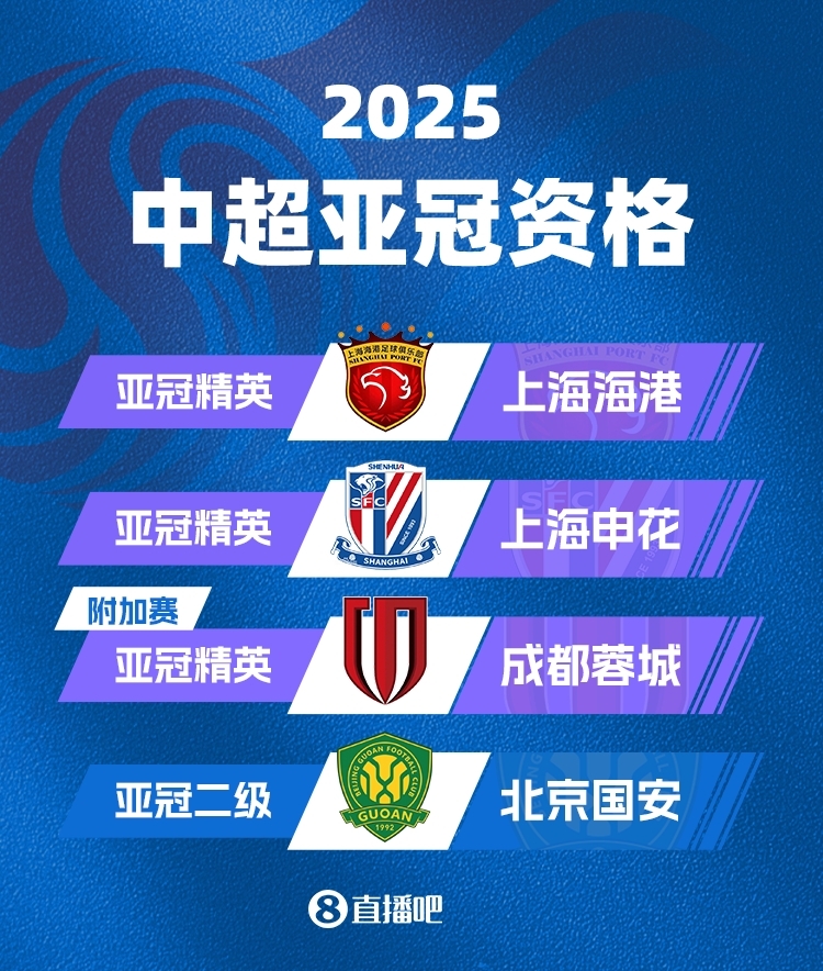  中超下賽季亞冠名額確定！海港&申花正賽，蓉城附加賽，國(guó)安亞冠2