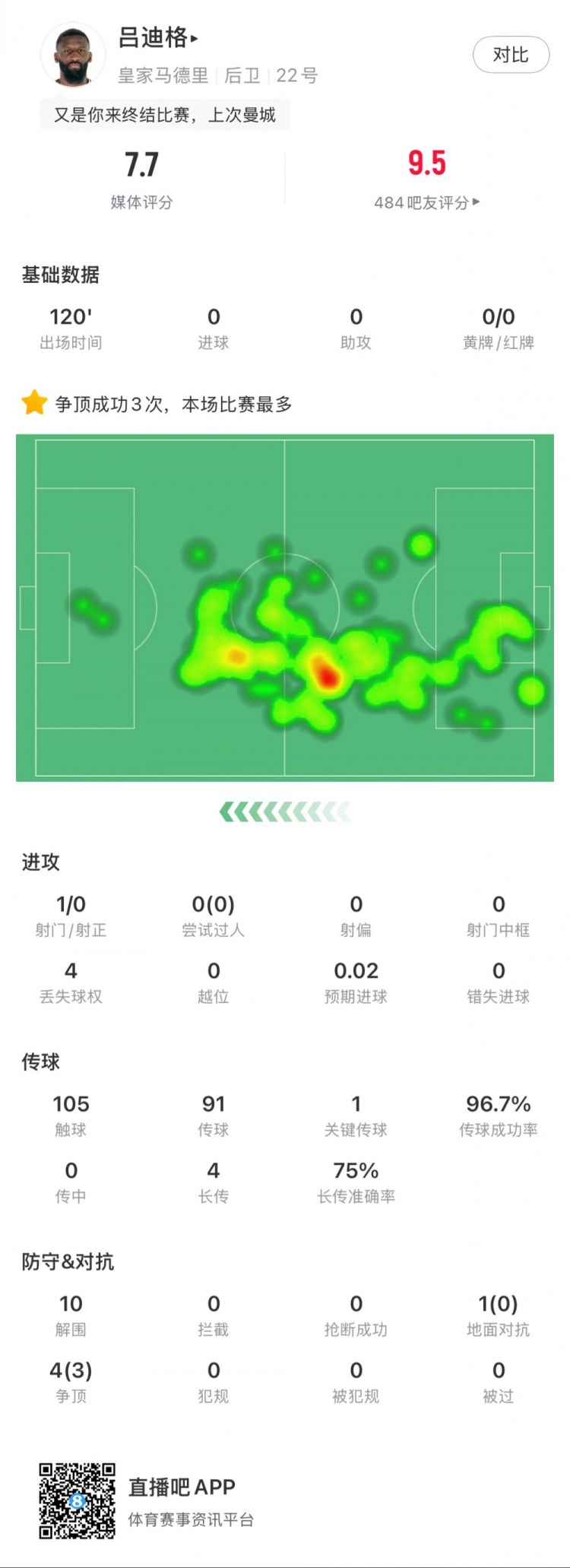  呂迪格本場數據：點球大戰(zhàn)制勝，10次解圍，傳球成功率97%
