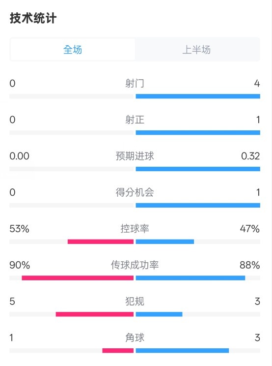  0射門！切爾西半場0-0哥本哈根數(shù)據(jù)：射門0-4，控球率53%-47%