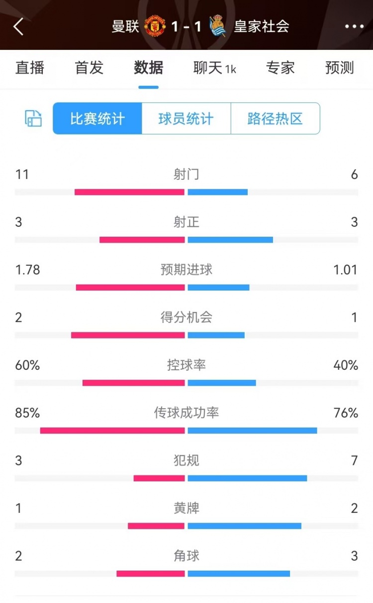  曼聯(lián)半場數(shù)據(jù)：射門11-6、射正3-3、得分機(jī)會2-1，犯規(guī)3-7