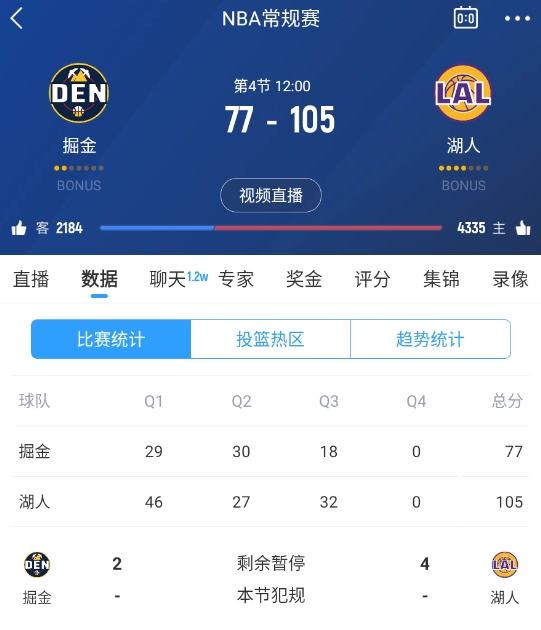  范德彪籃下補籃命中！湖人三節(jié)結(jié)束領(lǐng)先28分 本場最大領(lǐng)先！