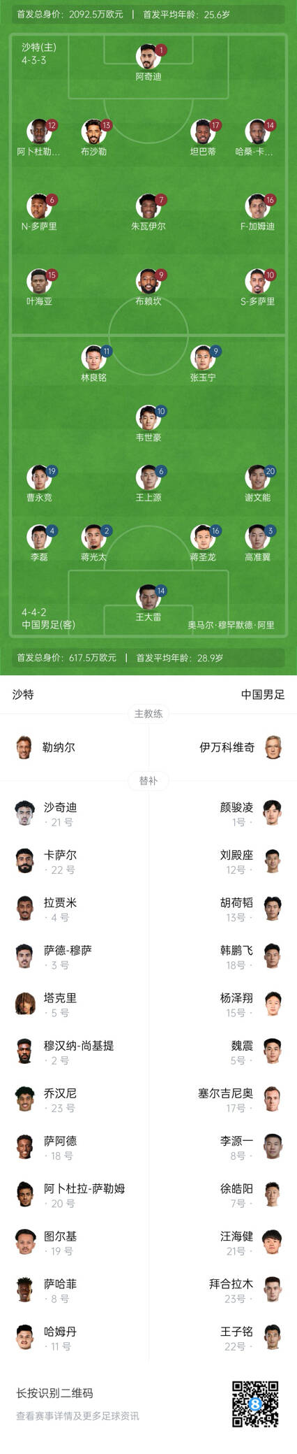  國足vs沙特首發(fā)身價(jià)對比：國足共617.5萬歐，沙特隊(duì)2092萬歐