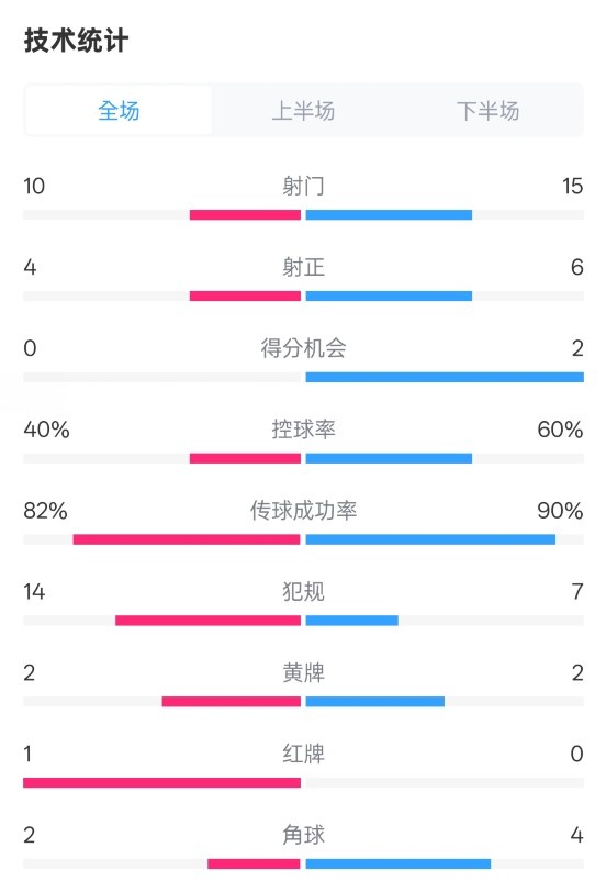  荷蘭2-2西班牙數(shù)據(jù)：射門10-15，射正4-6，控球40%-60%，紅牌1-0