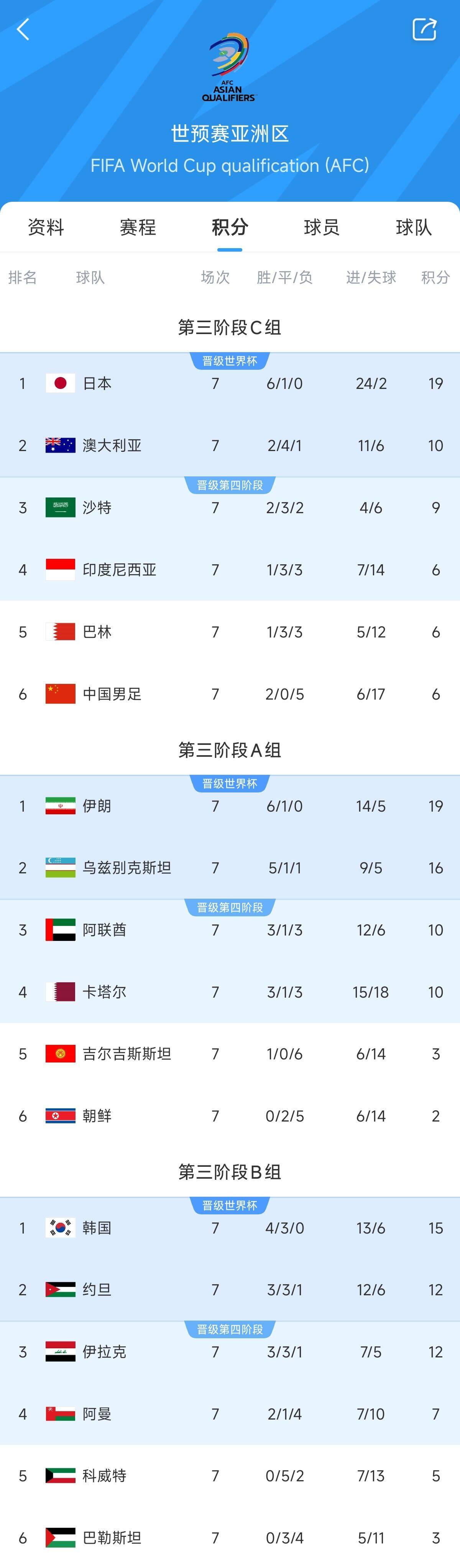  兩大巨無霸！日本&伊朗均6勝1平，前者已直通后者領先第三9分