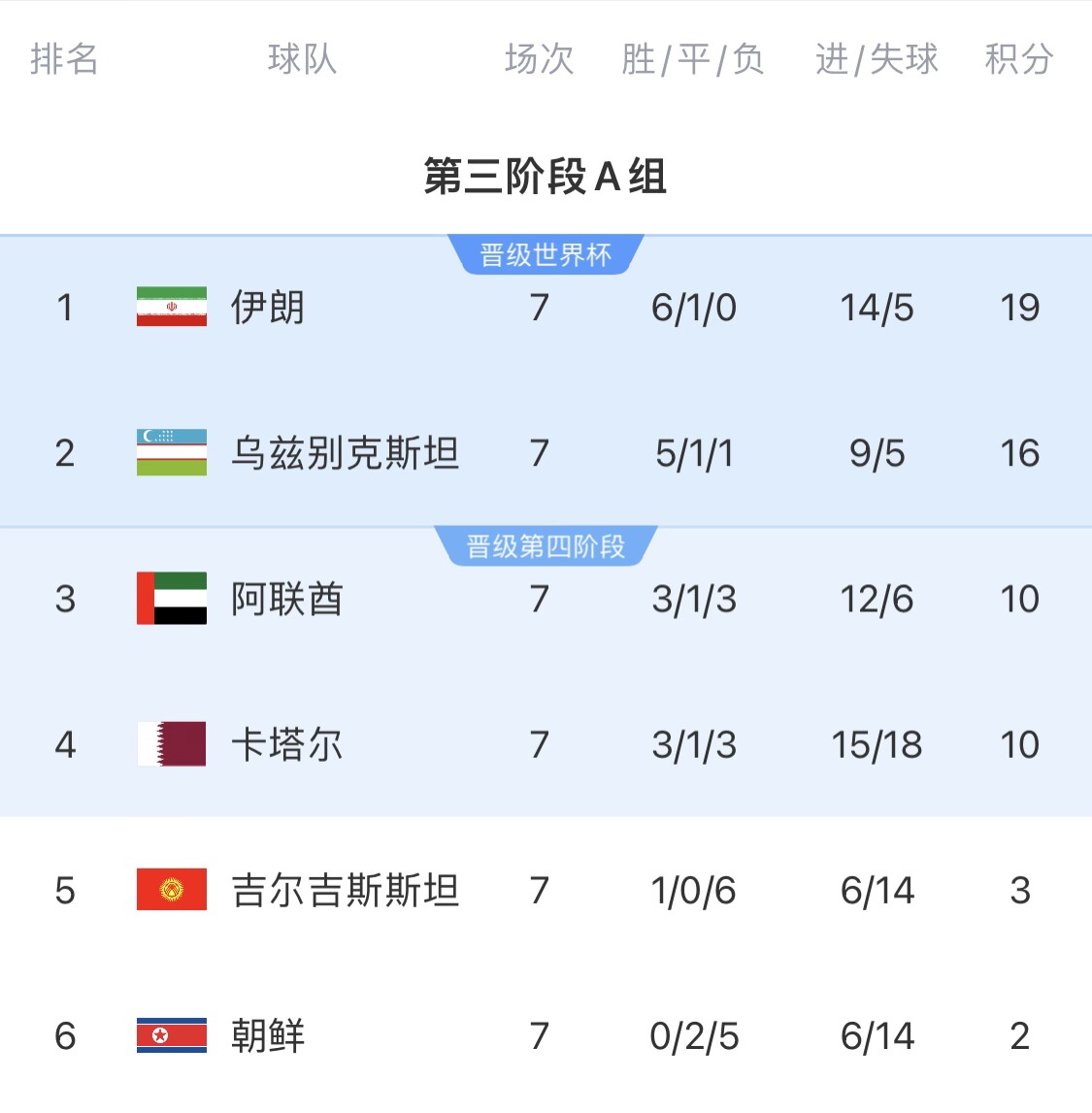  16分小組第二！烏茲別克斯坦有望首進(jìn)世界杯，胡桑諾夫身價(jià)3500萬