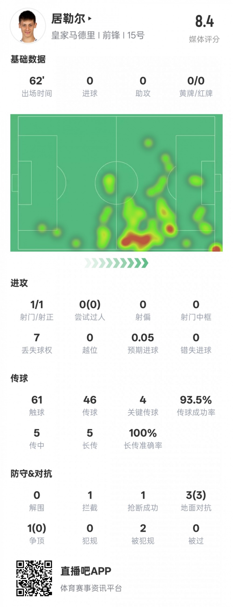  居勒爾本場數(shù)據(jù)：1造點4關(guān)鍵傳球&傳球成功率93.5%，評分8.4