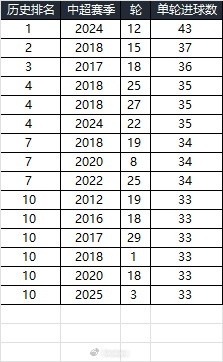  25賽季第三輪單輪總進(jìn)球33個(gè)，在中超歷史上排名第10