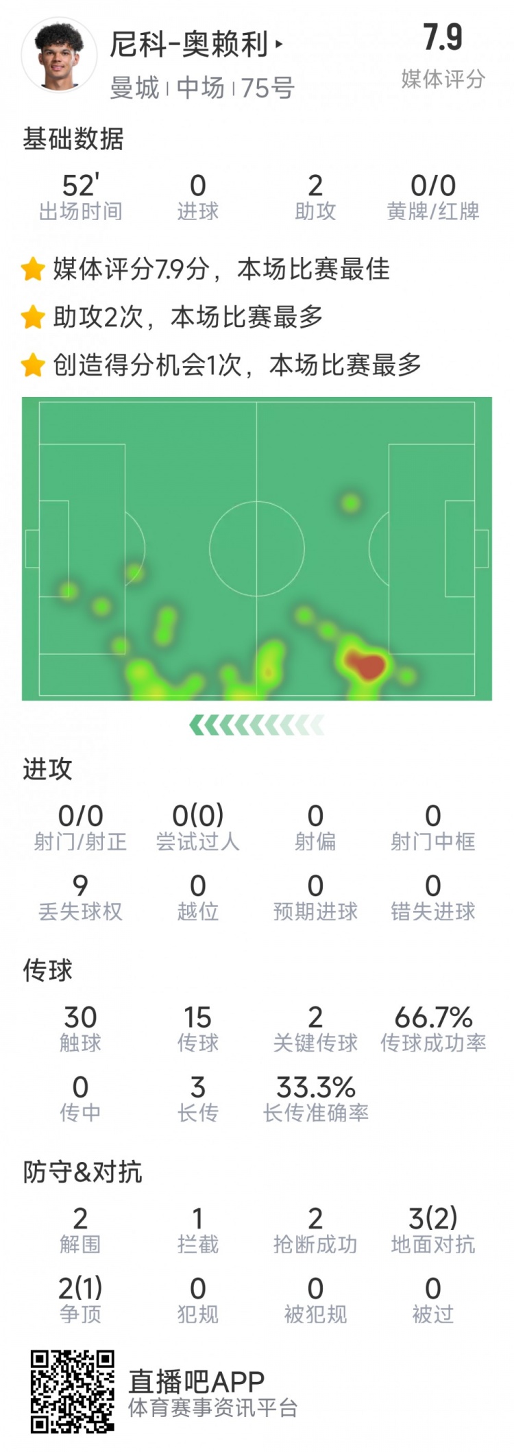  導演逆轉(zhuǎn)，20歲小將奧賴利替補登場數(shù)據(jù)：2次助攻，2次關鍵傳球