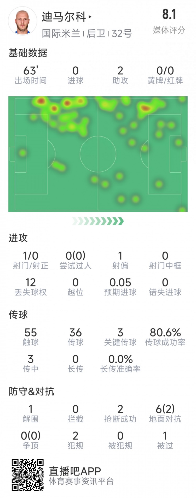  迪馬爾科本場數(shù)據(jù)：2次助攻，3次關鍵傳球，2次搶斷，評分8.1分